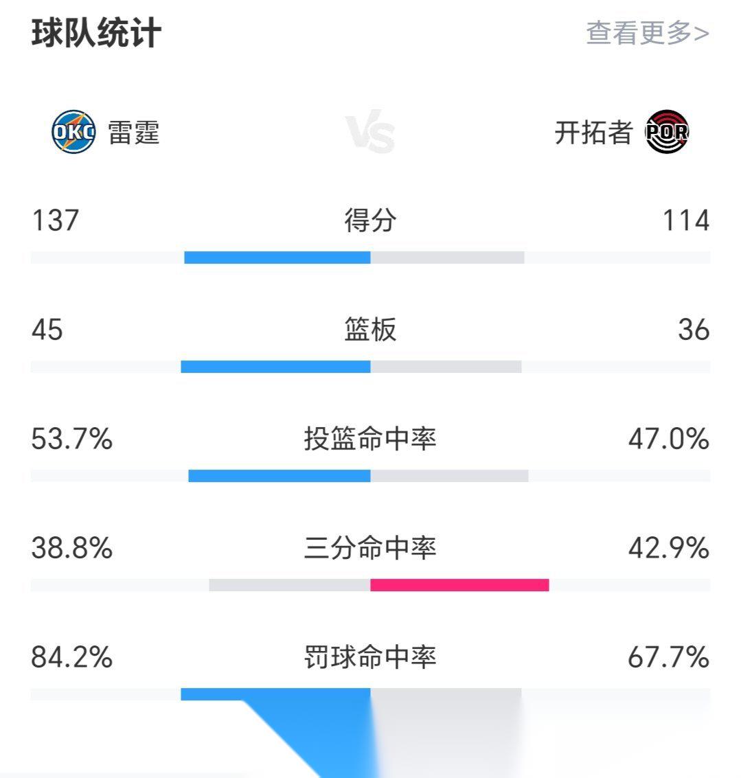 开拓者-领先雷霆，取得系列赛优势的简单介绍